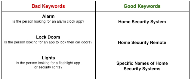 Table listing good and bad keywords