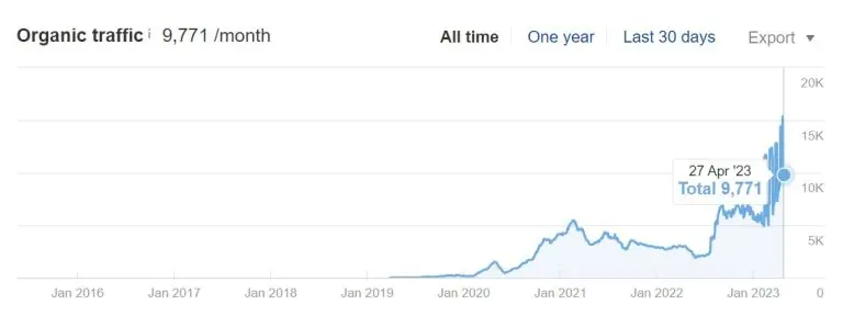 A graph showing organic traffic growing