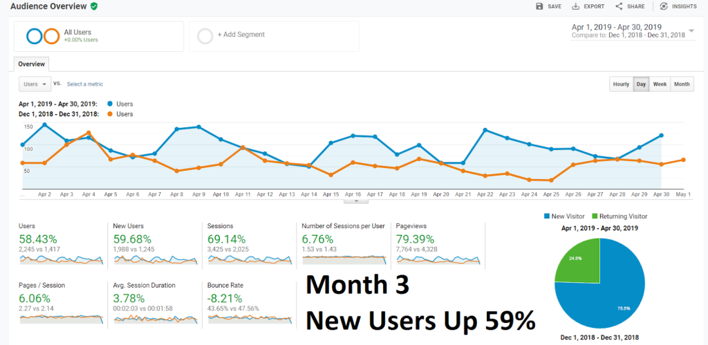 A graph showing user growth over three months