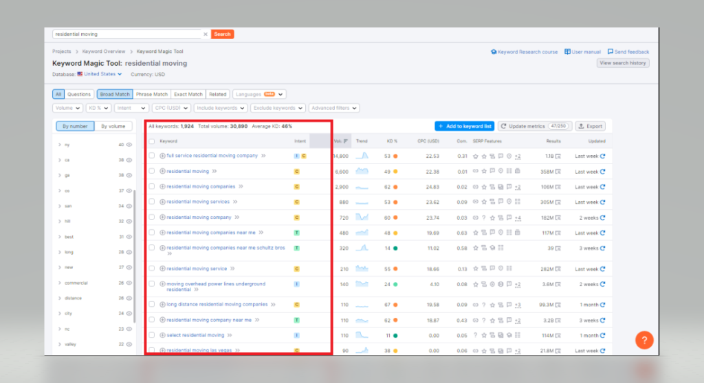 Screenshot of Semrush's Magic Keyword Tool with the generated keywords relating to "Residential moving". 
