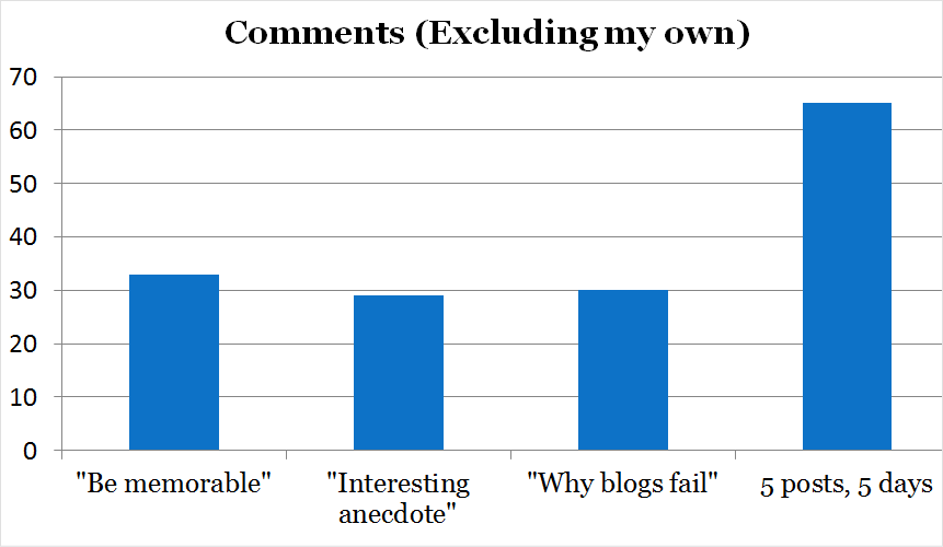 Bar graph representing increase in audience engagement