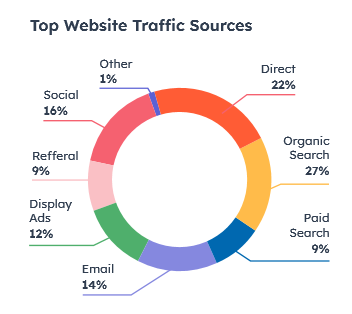 chart of top website traffic sources