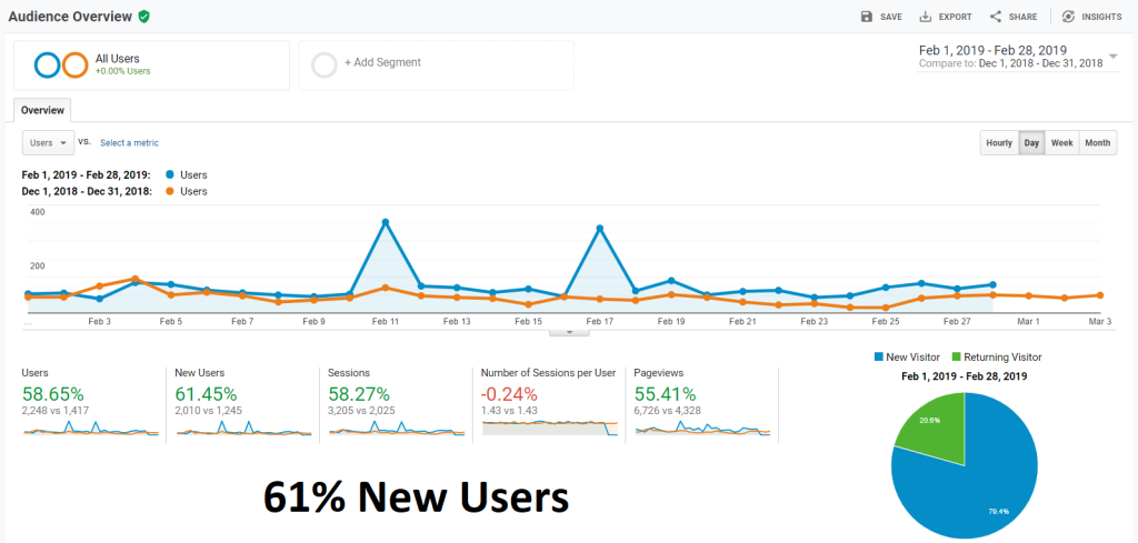 A graph showing user growth