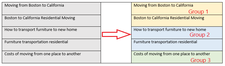 Three groups of clustered keywords relating to moving service keywords.