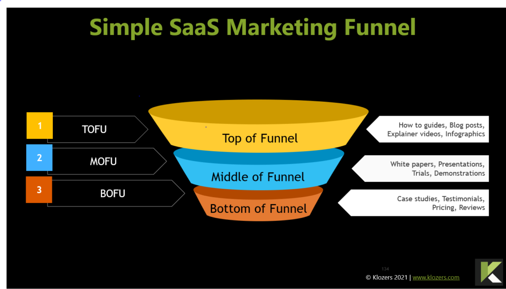 An infographic explaining how to promote an SaaS product at the top, middle, and bottom of the marketing funnel