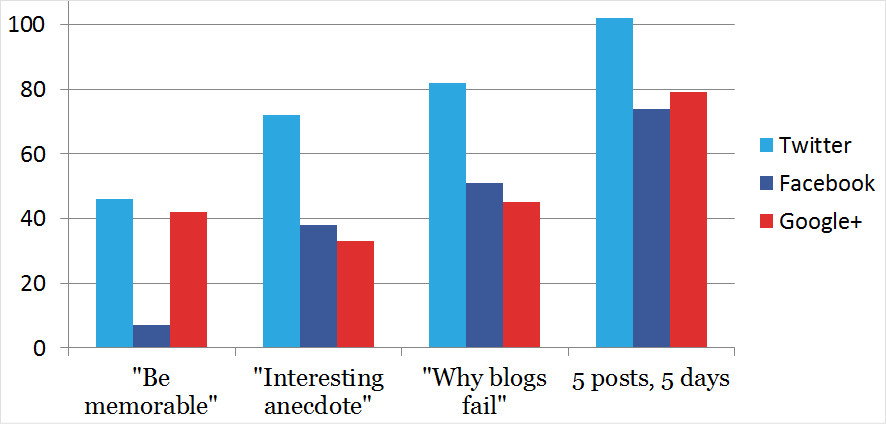 Bar graph representing increased social shares