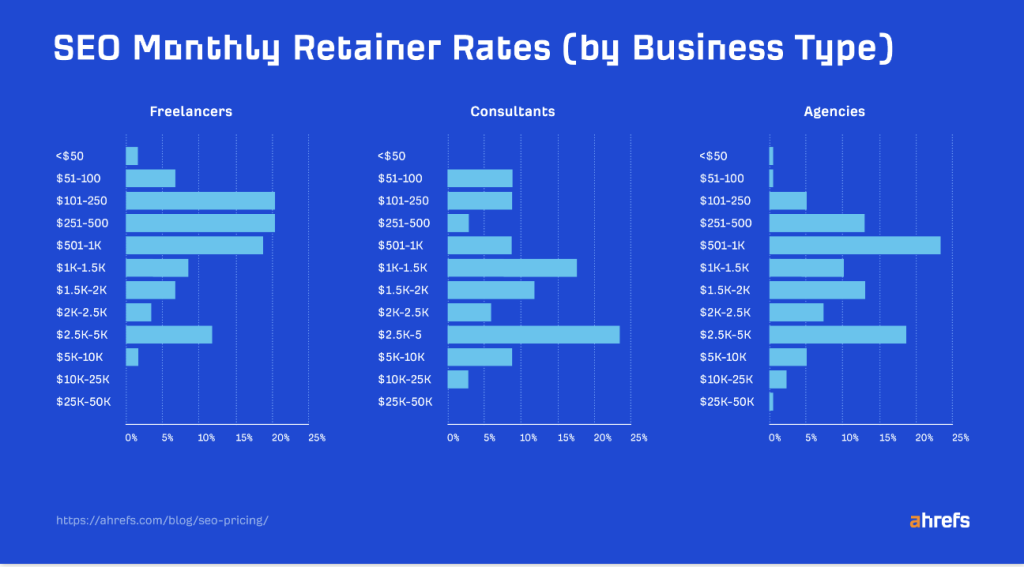 An infographic listing monthly retainer rates for SEO freelancers, consultants, and agencies.