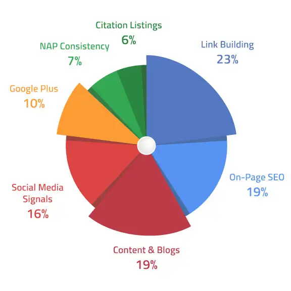 A pie graph on allocating website budgets
