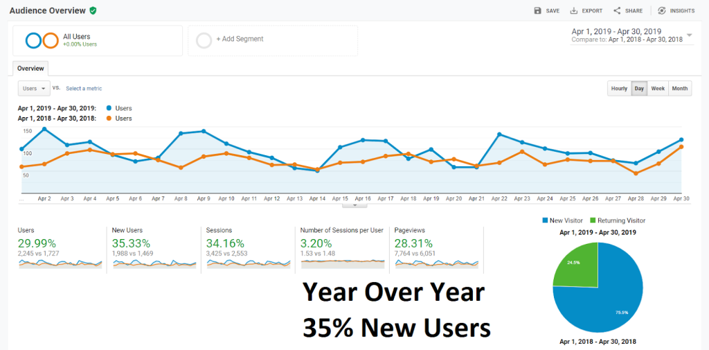 A graph showing user growth over a year