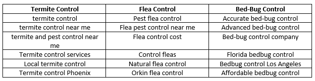 Table of the keywords for different core offerings, like termite control, flea control, and bed-bug control.