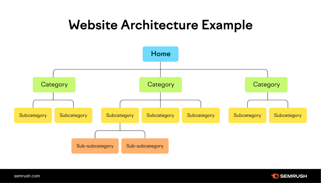 A sitemap for website structures