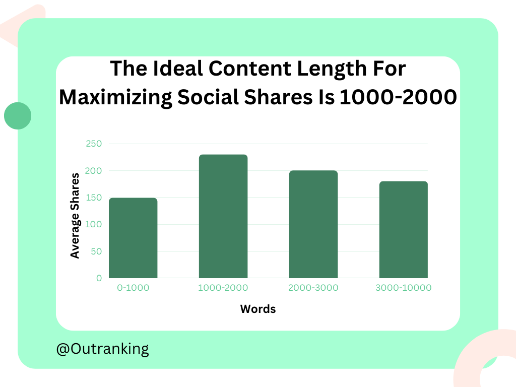 the ideal blog length for the most social shares is 1,000-2,000 words