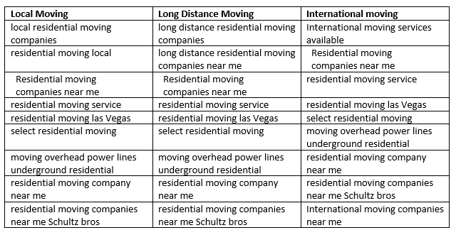 Screenshot of  selected keywords related to the core offering area "Residential moving".