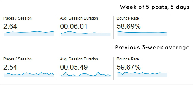 Infograph illustrating unchanged bounce rate