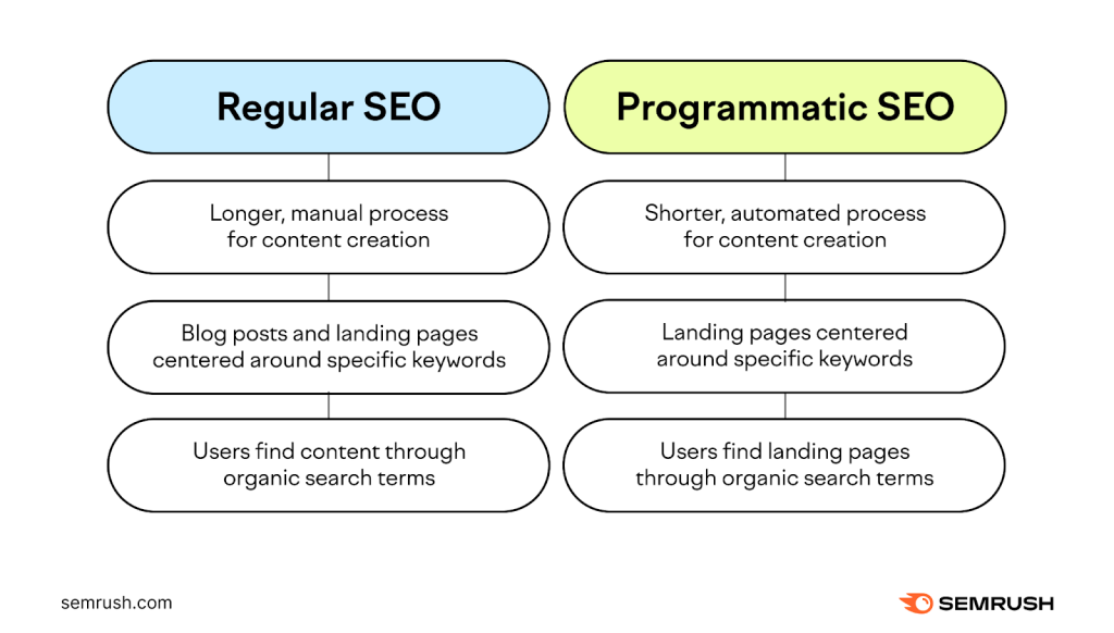 SEO vs. Programmatic SEO