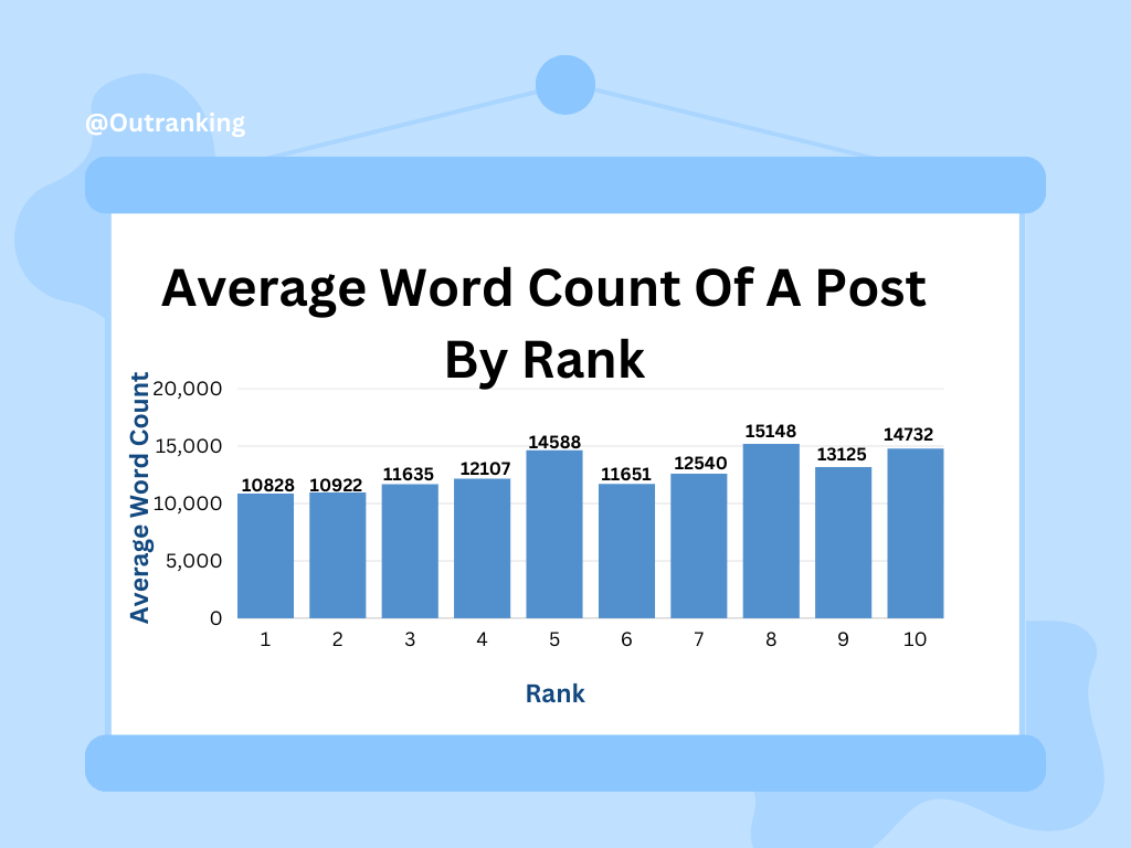 Although longer content is more likely to rank on the first page of SERPs